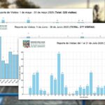 Página web del Canal Lucano supera las 1.000 visitas y se consolida como modelo de innovación en gestión del agua
