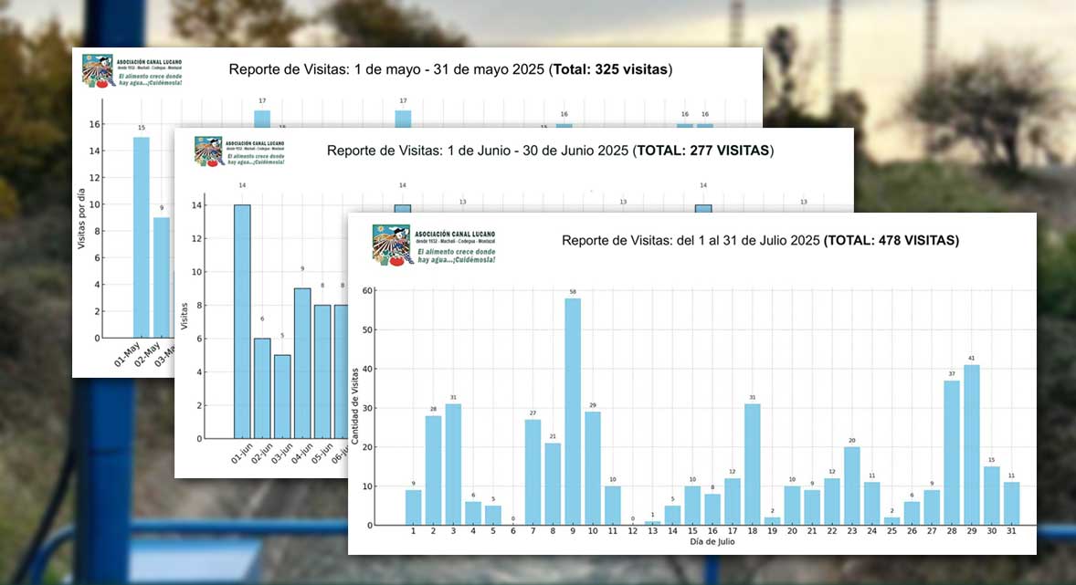 Página web del Canal Lucano supera las 1.000 visitas y se consolida como modelo de innovación en gestión del agua